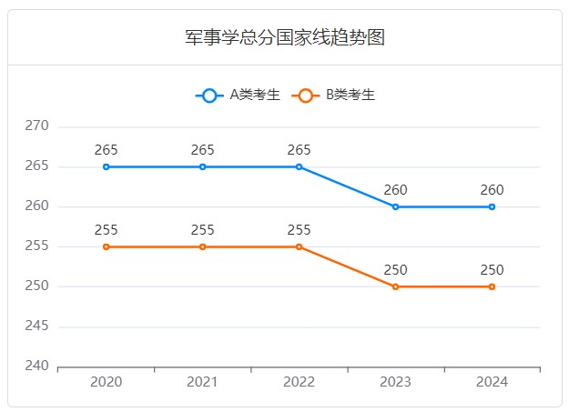 历年军事学考研国家线