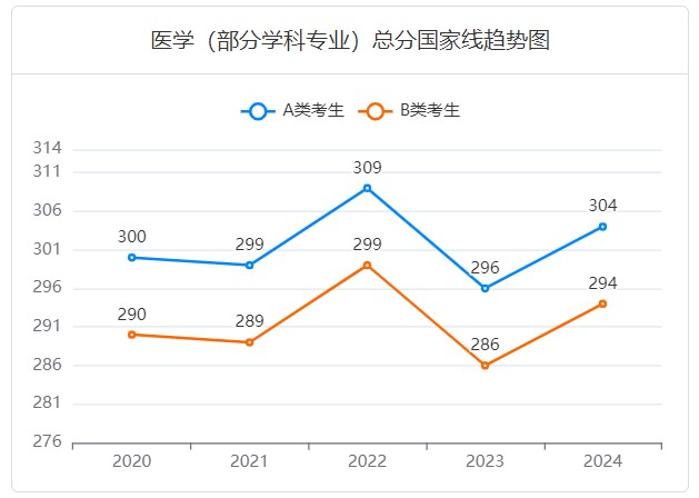 医学考研国家线