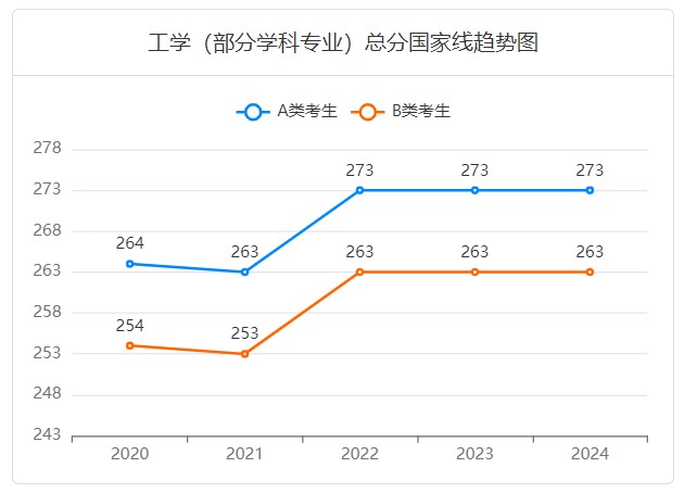 历年工学考研国家线