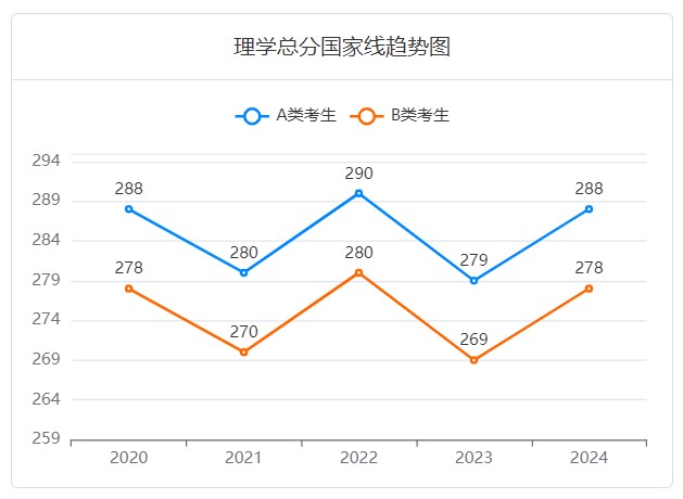 理学考研国家线