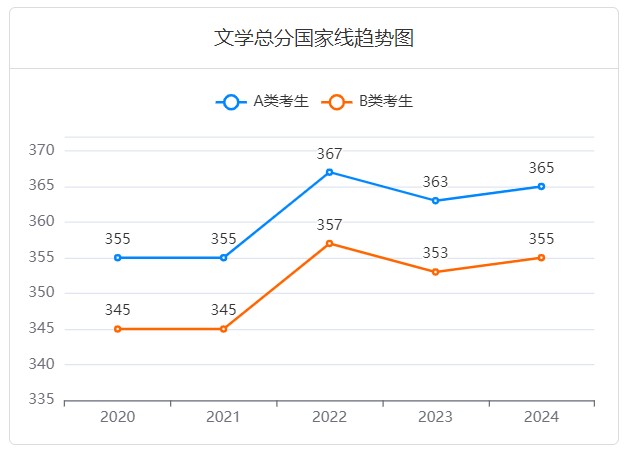 文学考研国家线