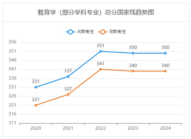 教育学考研国家线