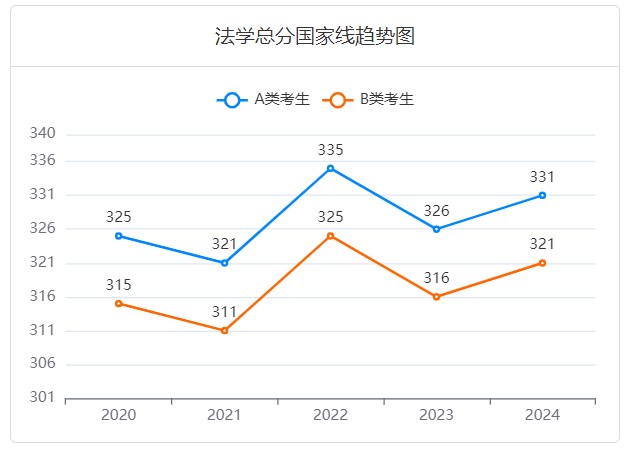 法学考研国家线