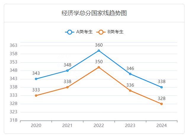 经济学考研国家线