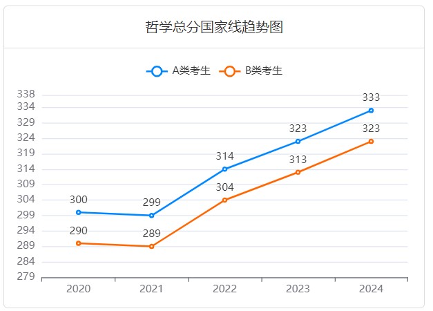 哲学考研国家线