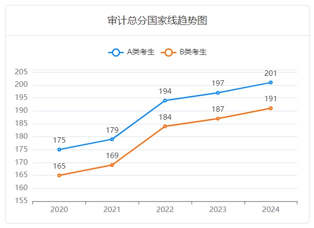 审计考研国家线