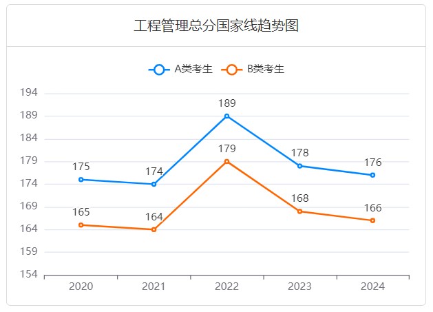 工程管理考研国家线