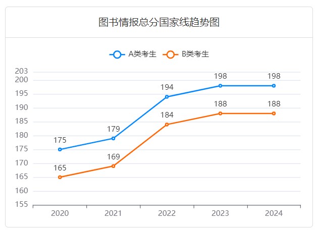 图书情报考研国家线