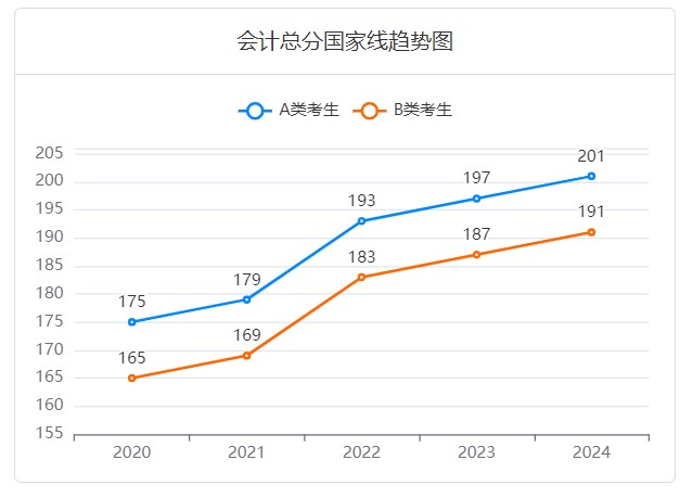 会计考研国家线