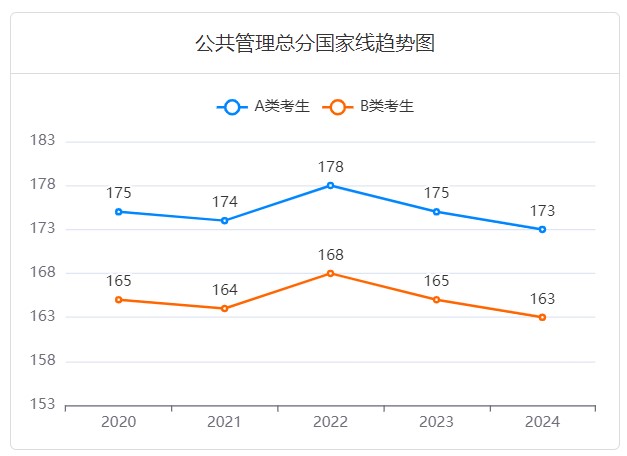 公共管理考研国家线