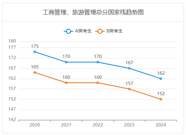 历年工商管理研究生国家线