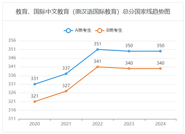 国际中文教育研究生国家线