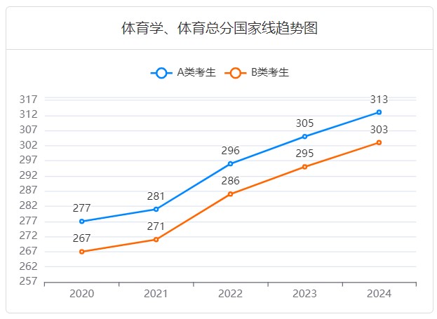 体育研究生国家线