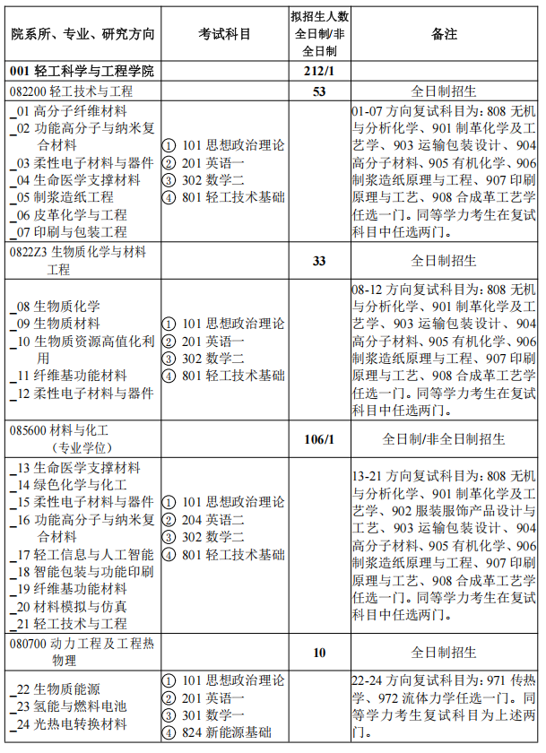 陕西科技大学2025年硕士研究生招生目录