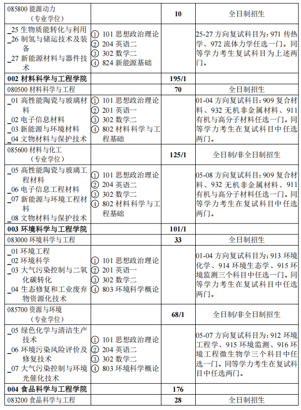 陕西科技大学2025年硕士研究生招生目录