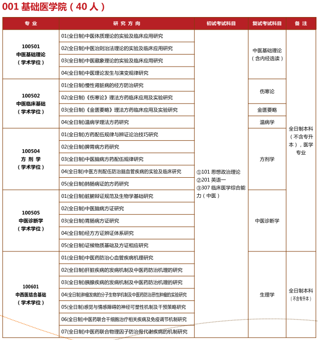 陕西中医药大学2025年硕士研究生招生专业目录