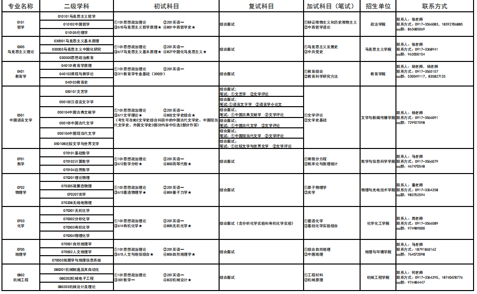 宝鸡文理学院2025年全日制硕士研究生招生专业目录(学术型)