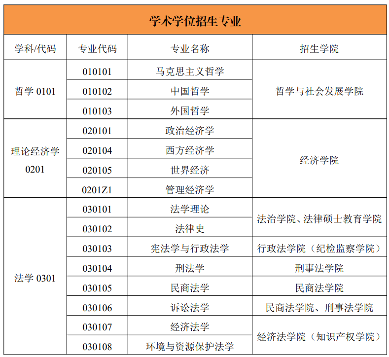 西北政法大学2025年硕士研究生招生专业目录