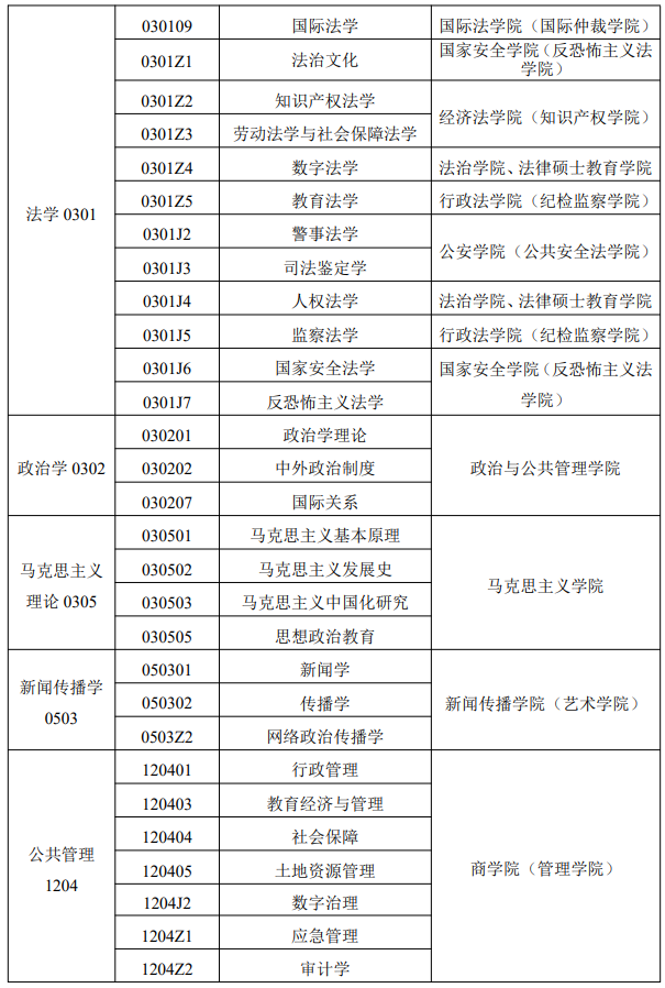 西北政法大学2025年硕士研究生招生专业目录