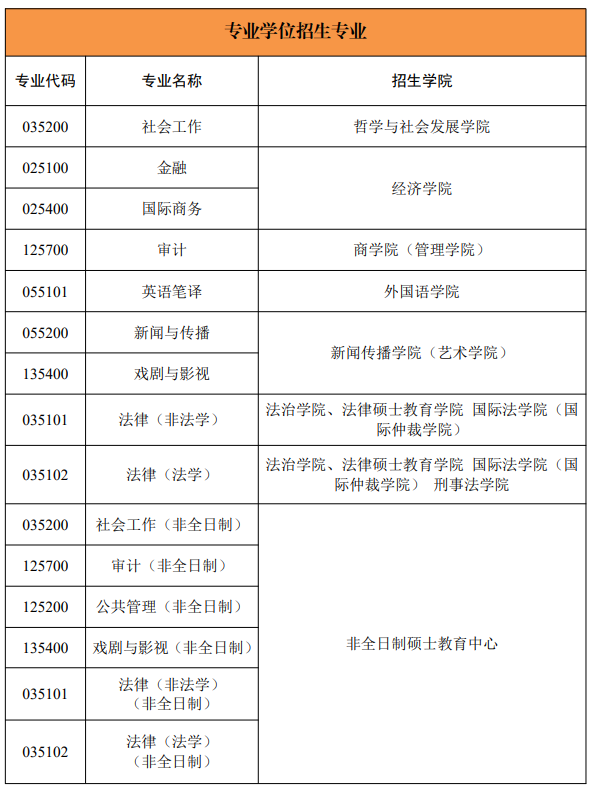 西北政法大学2025年硕士研究生招生专业目录