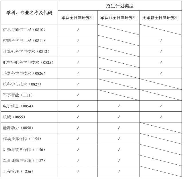 火箭军工程大学2025年硕士学位研究生招生专业目录