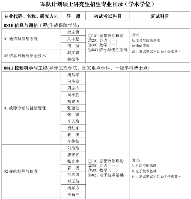 火箭军工程大学2025年硕士学位研究生招生专业目录