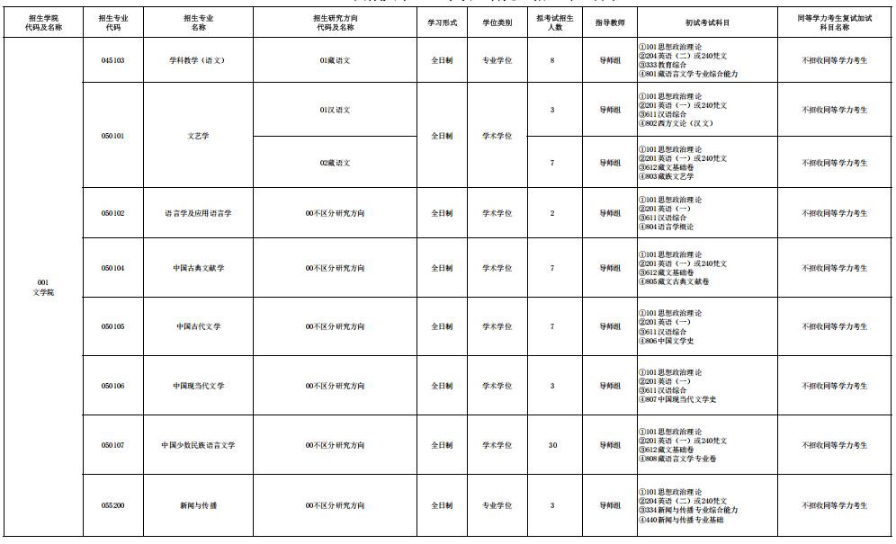 西藏大学2025年硕士研究生招生专业目录