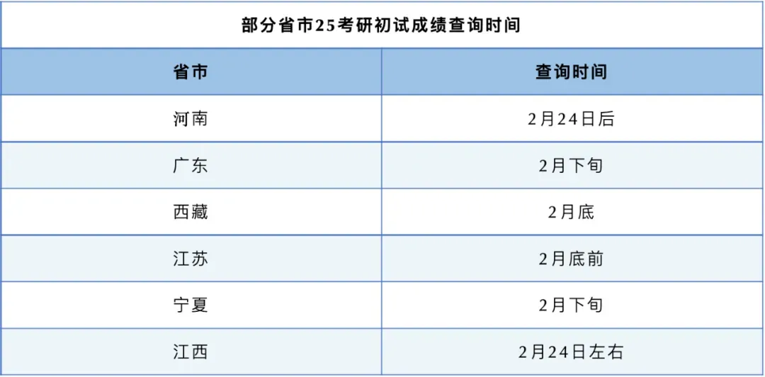 25考研初试成绩查询1