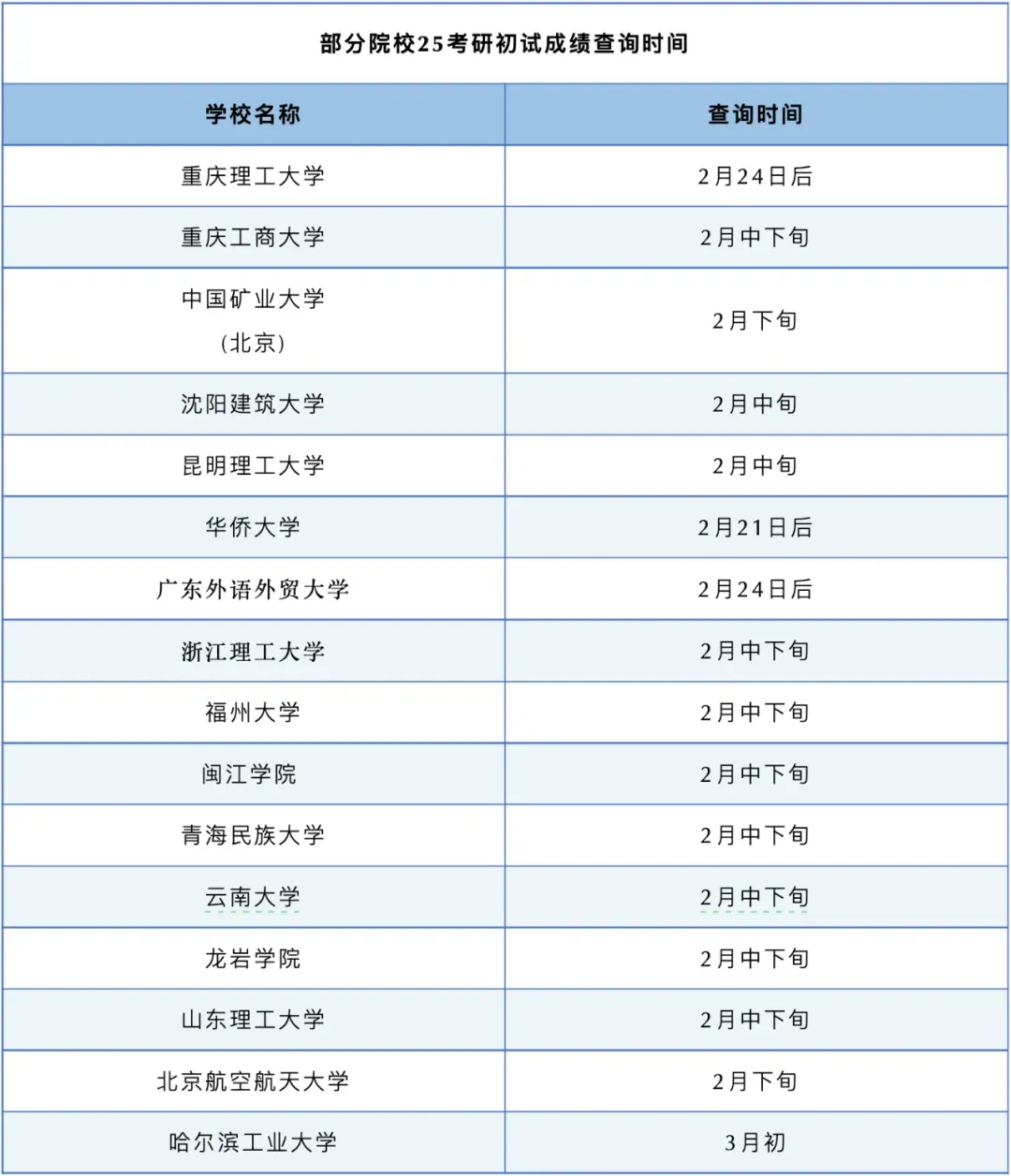 25考研初试成绩查询2