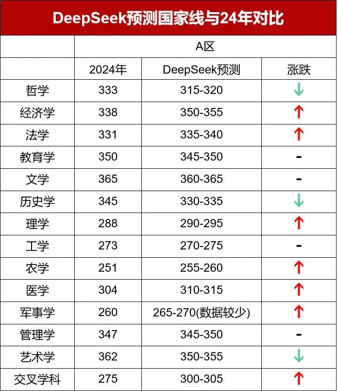 用DeepSeek预测25考研国家线