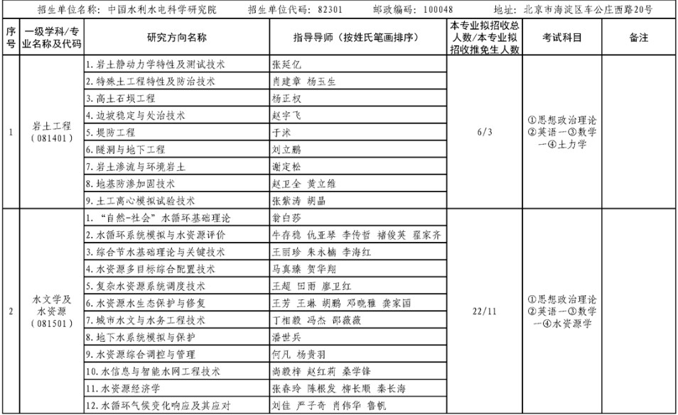 中国水利水电科学研究院2025年硕士研究生招生专业目录