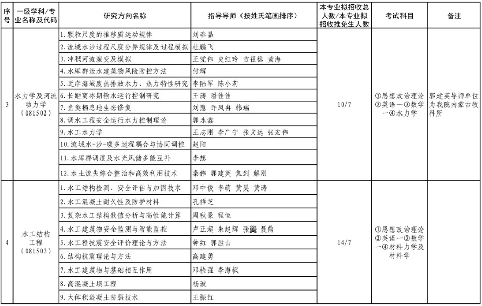 中国水利水电科学研究院2025年硕士研究生招生专业目录