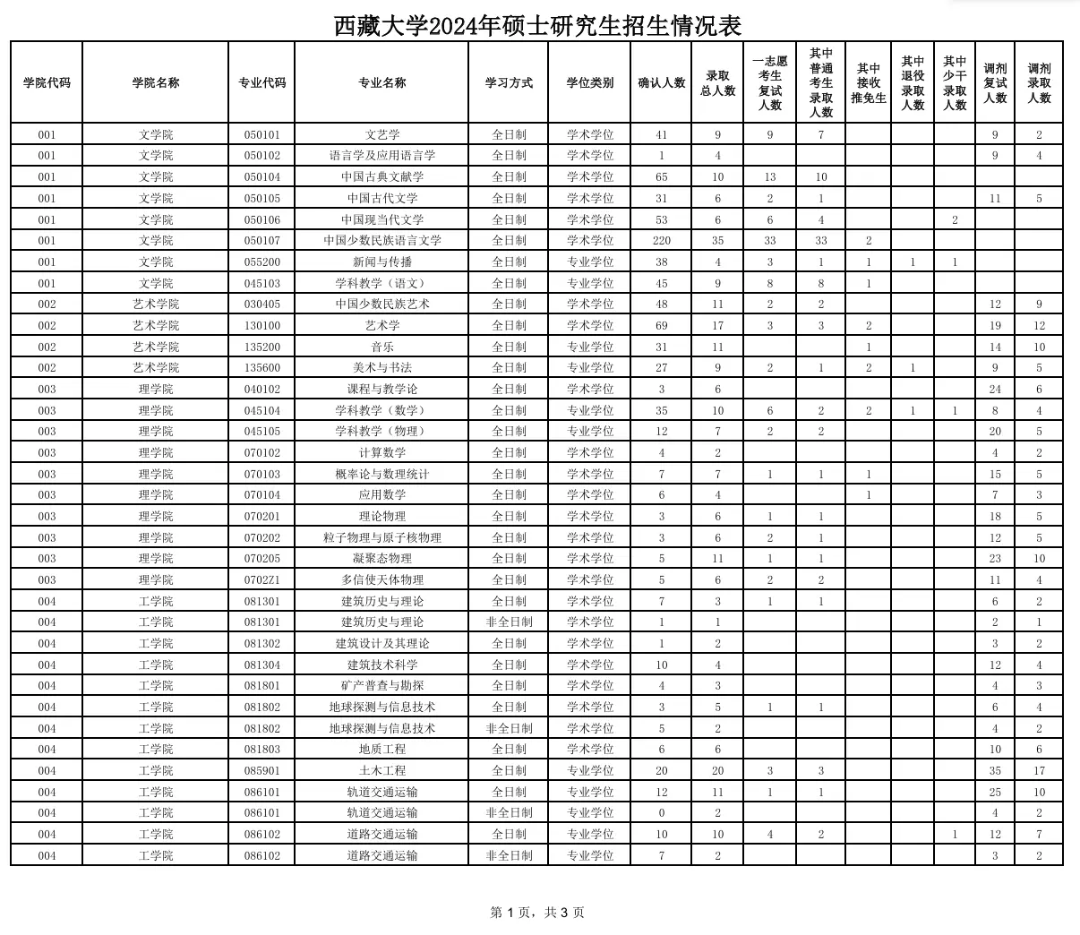 2024年西藏大学考研报录比（学硕+专硕）