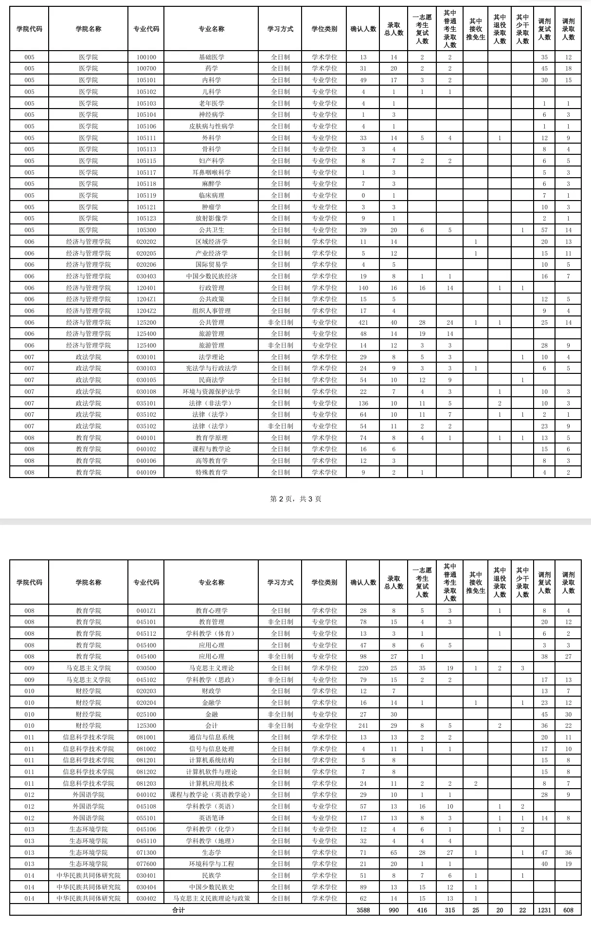 2024年西藏大学考研报录比（学硕+专硕）