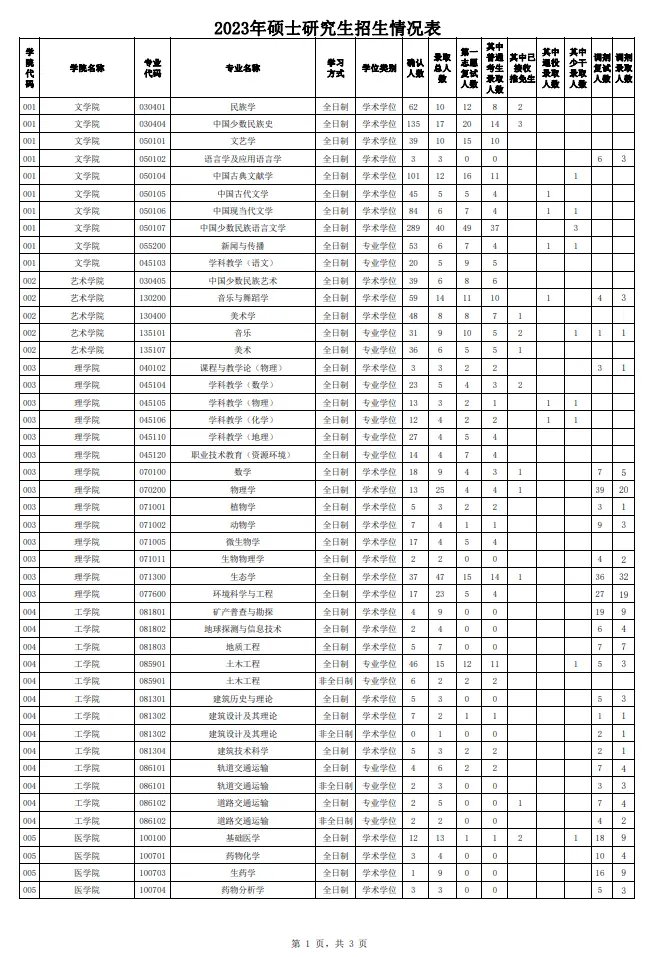2023年西藏大学考研报录比（学硕+专硕）