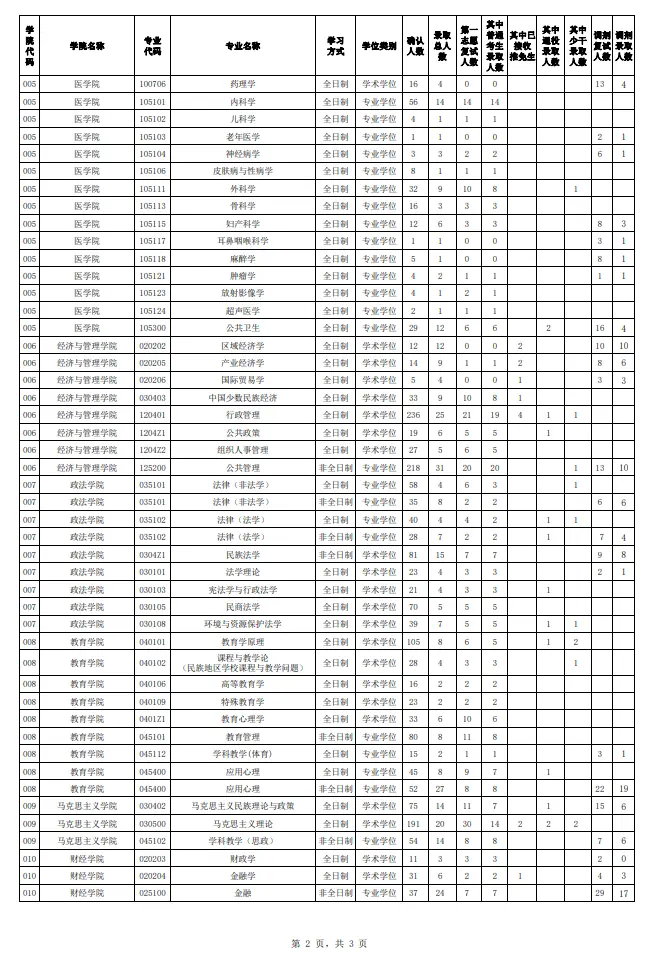 2023年西藏大学考研报录比（学硕+专硕）