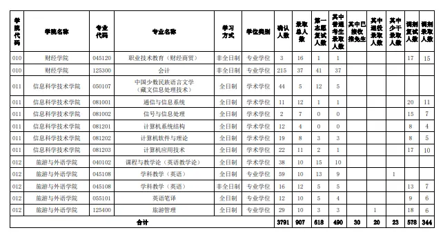 2023年西藏大学考研报录比（学硕+专硕）