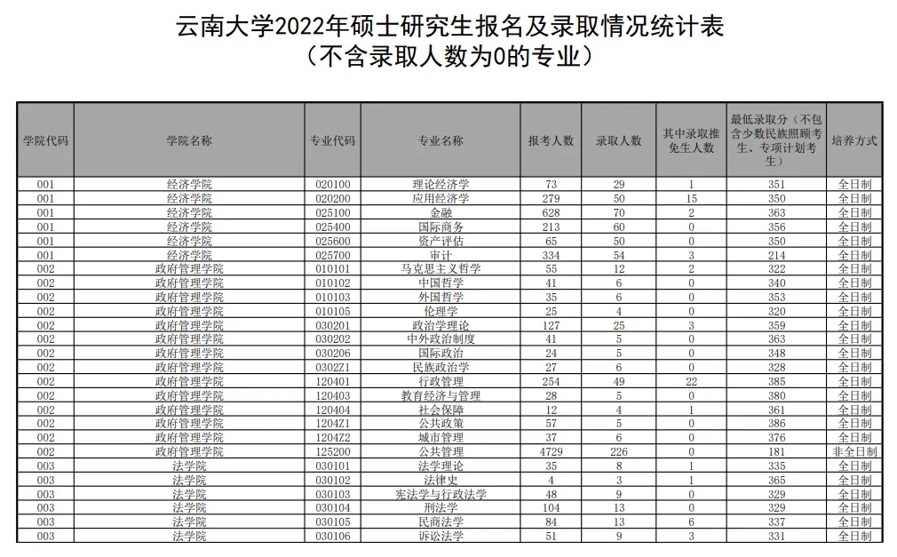 2022年云南大学考研报录比
