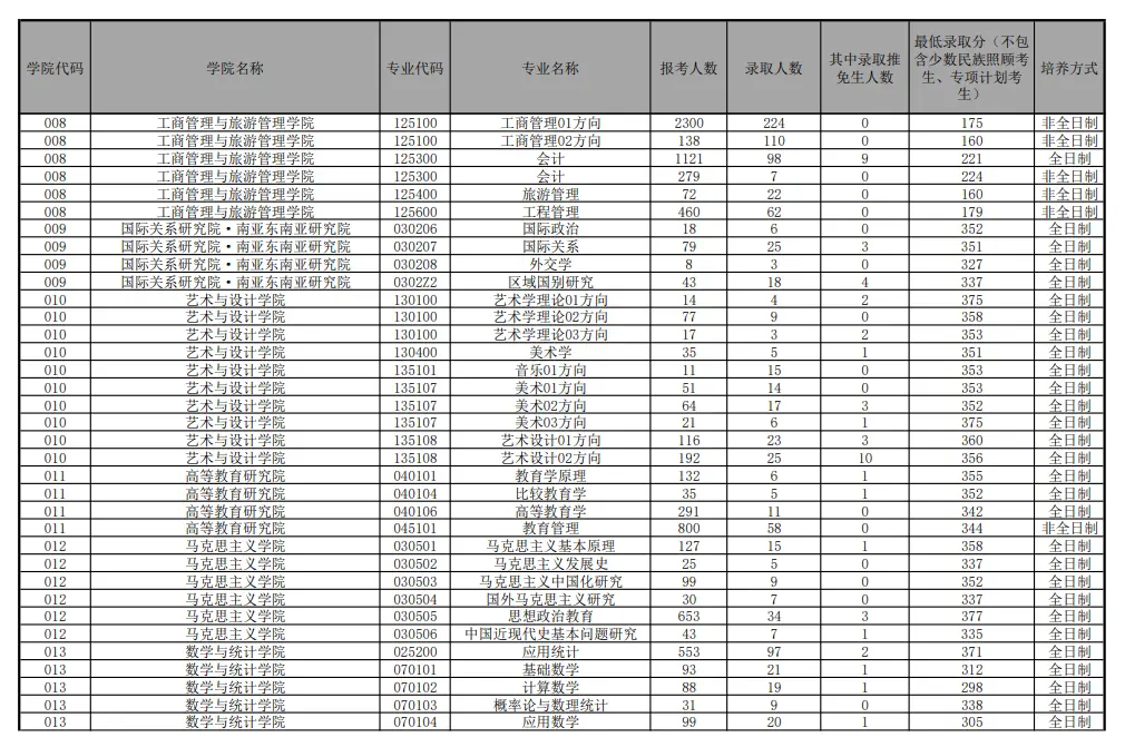 2022年云南大学考研报录比
