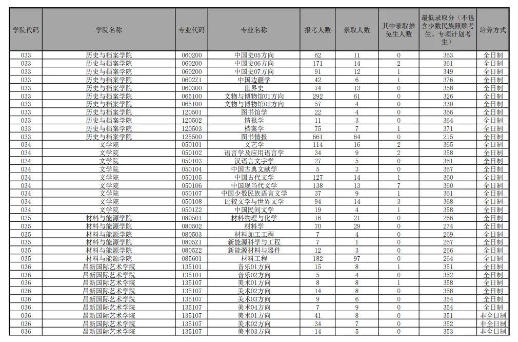 2022年云南大学考研报录比