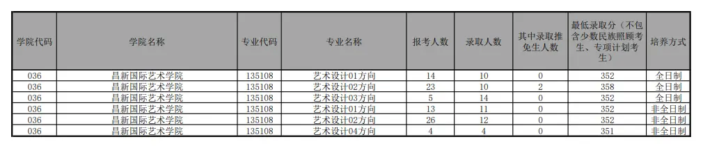 2022年云南大学考研报录比