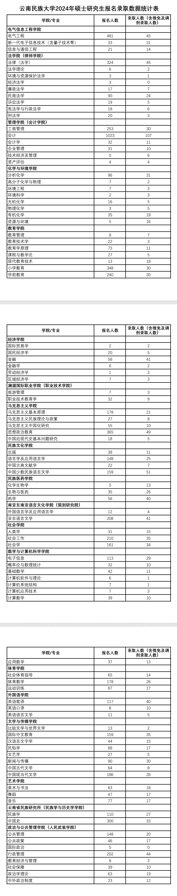 2024年云南民族大学考研报录比