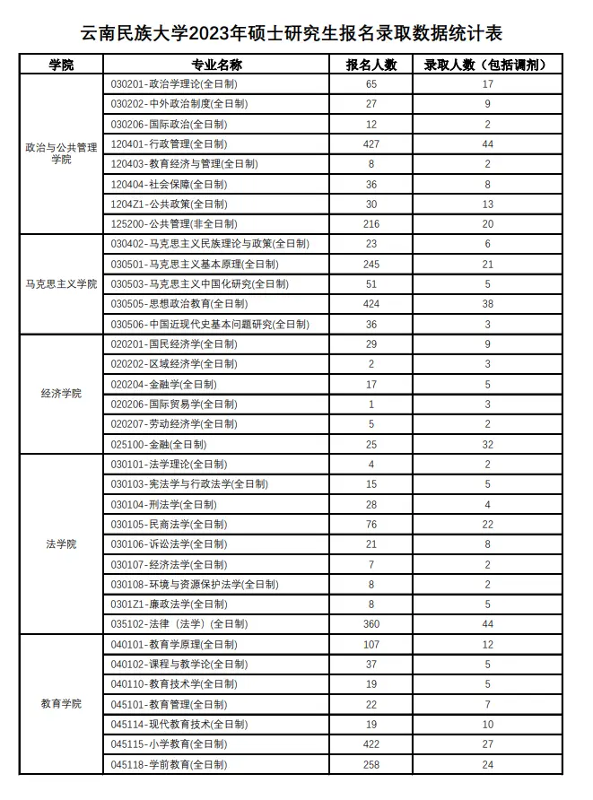2023年云南民族大学考研报录比