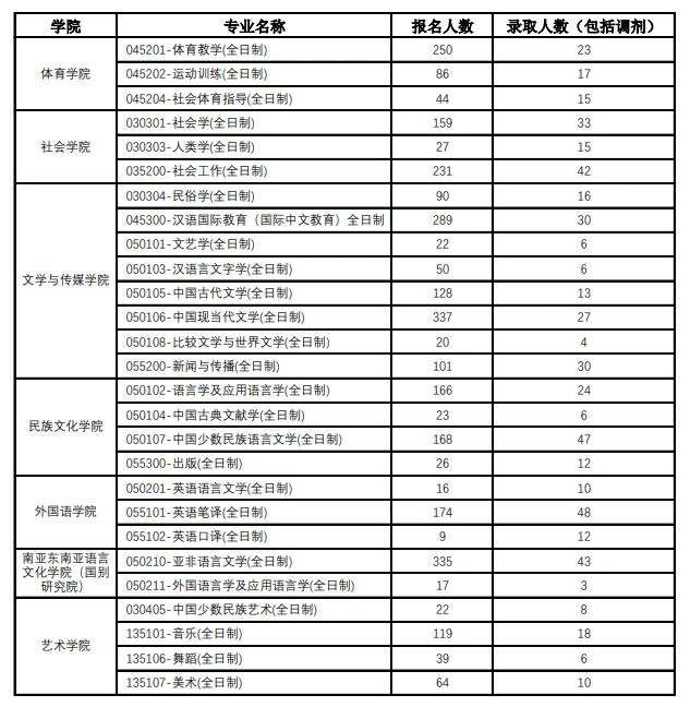 2023年云南民族大学考研报录比