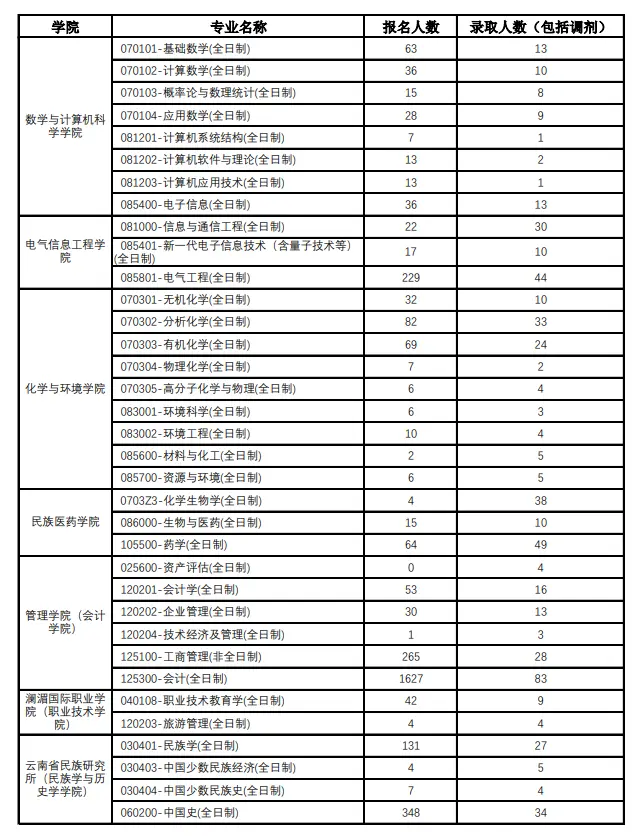 2023年云南民族大学考研报录比