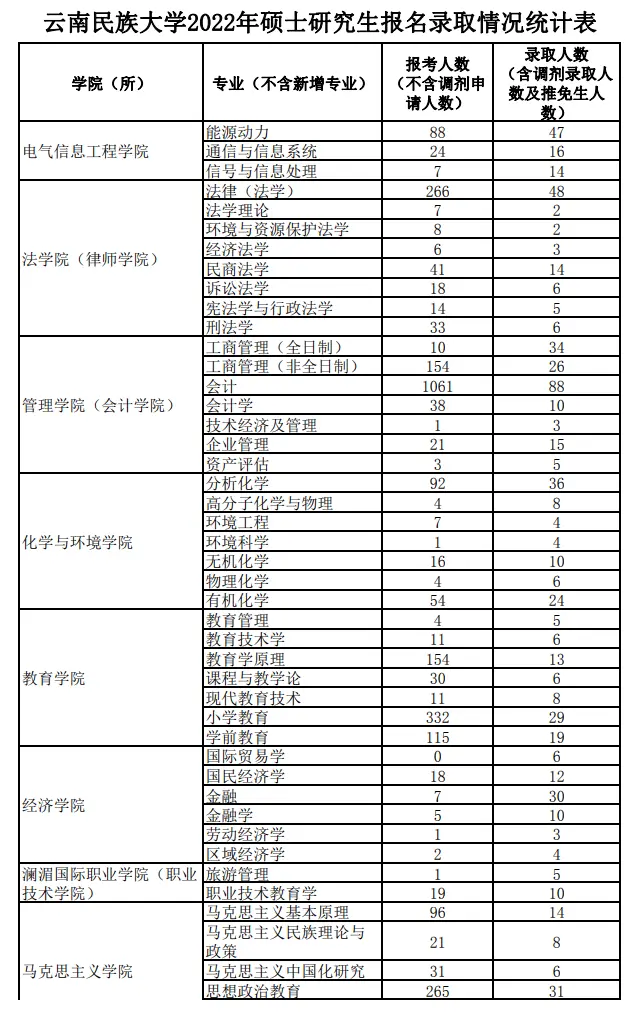 2022年云南民族大学考研报录比