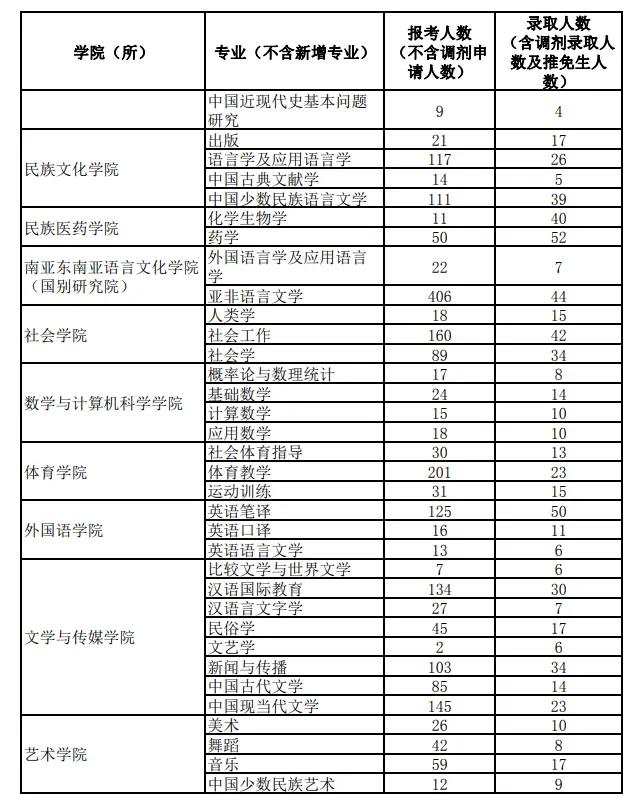 2022年云南民族大学考研报录比