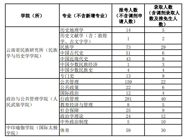 2022年云南民族大学考研报录比