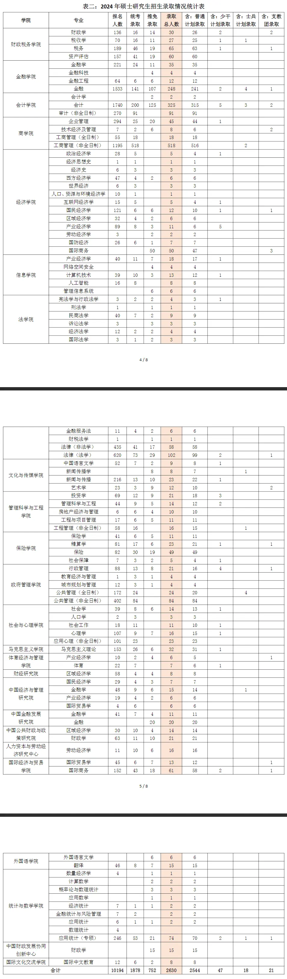 2024年中央财经大学考研报录比