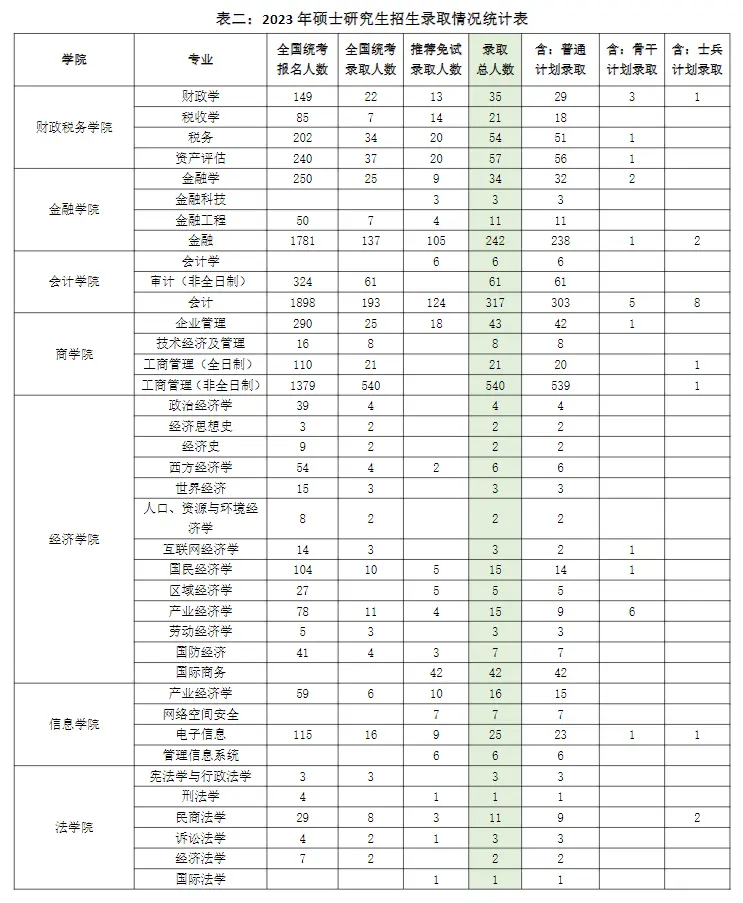 2023年中央财经大学考研报录比